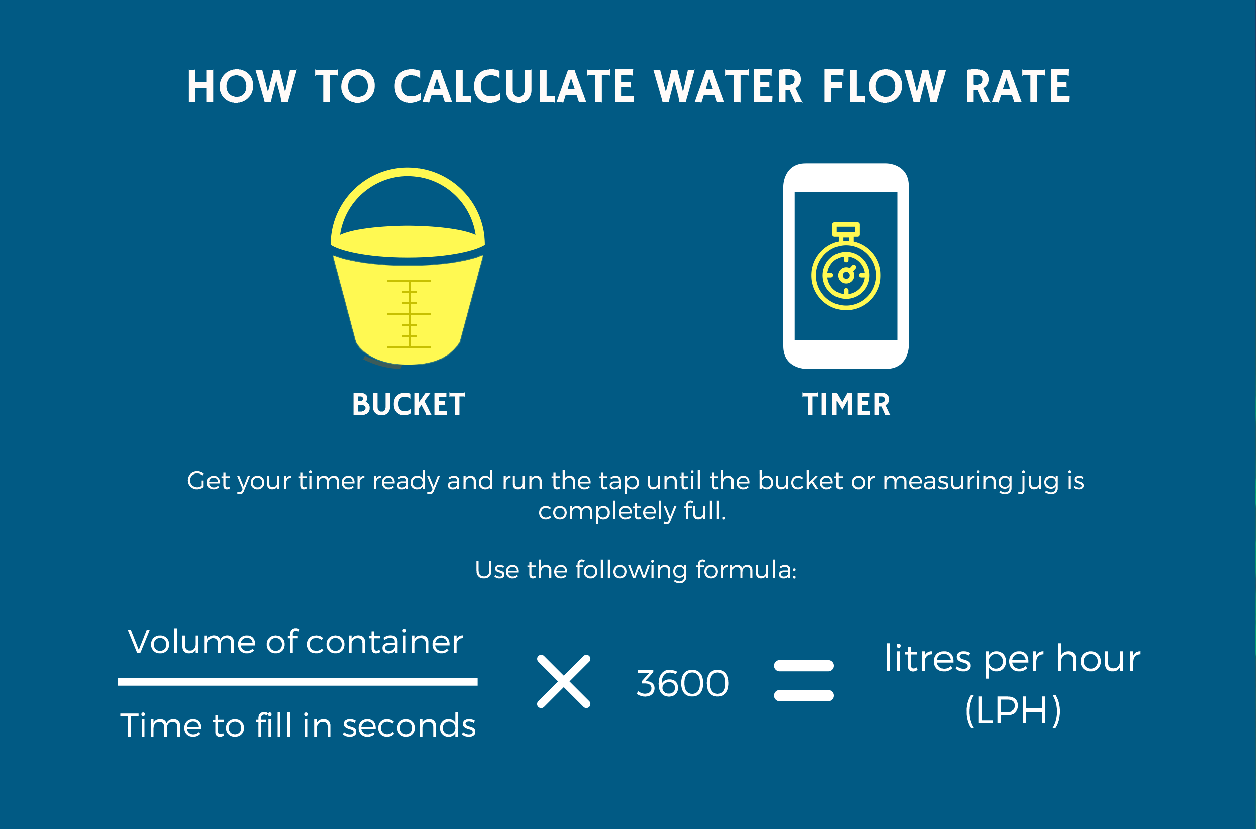 How to Calculate Flow Rate and Water Pressure | Water ...